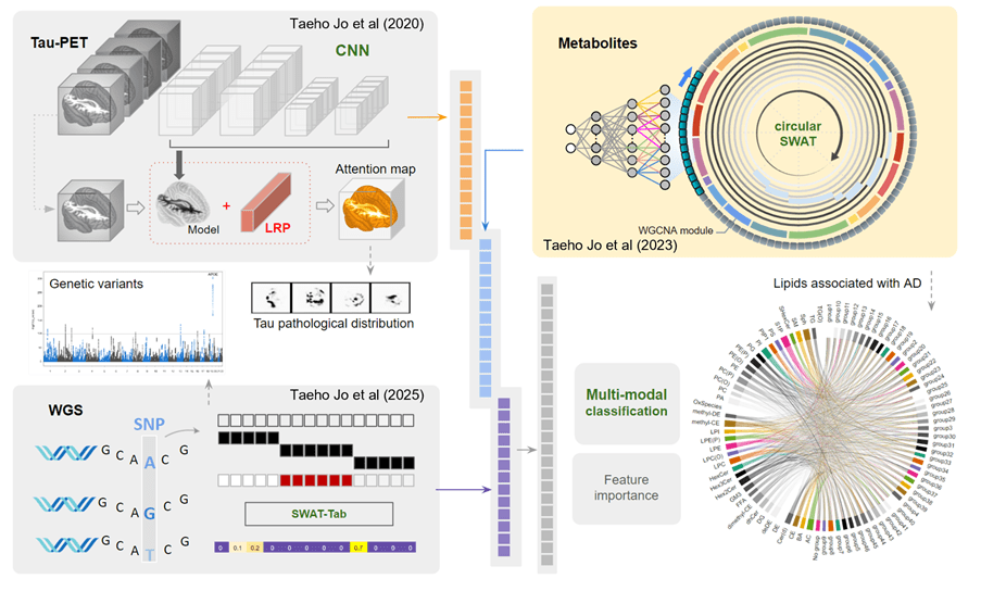 [Figure] Multi-modal approach for early Alzheimer's disease detection through precision medicine