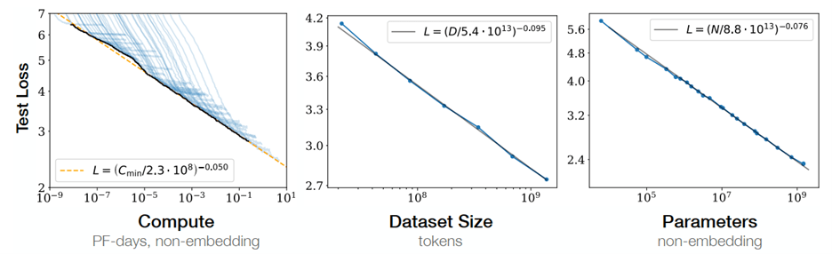 Figure 2. Scaling laws for neural language models showing power-law relationships between test loss and three key factors: compute (PF-days), dataset size (tokens), and model parameters. The straight lines on logarithmic scales demonstrate predictable performance improvements.