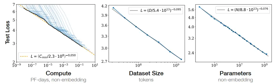 Figure 2. Scaling laws for neural language models showing power-law relationships between test loss and three key factors: compute (PF-days), dataset size (tokens), and model parameters. The straight lines on logarithmic scales demonstrate predictable performance improvements.