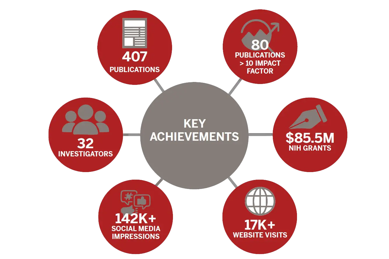 key accomplishments