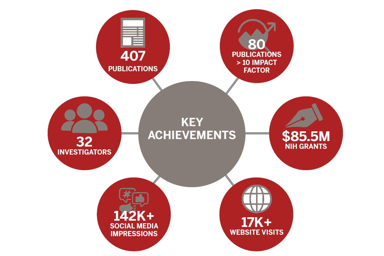 This graphic illustrates the key achievements of the Krannert Cardiovascular Research Center between 2021 to 2024. 