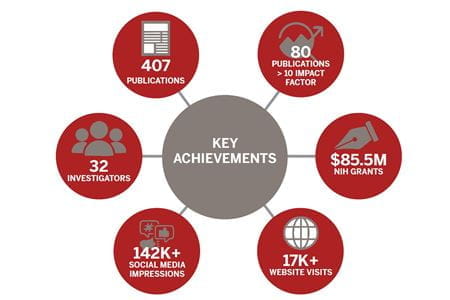 This graphic illustrates the key achievements of the Krannert Cardiovascular Research Center between 2021 to 2024.