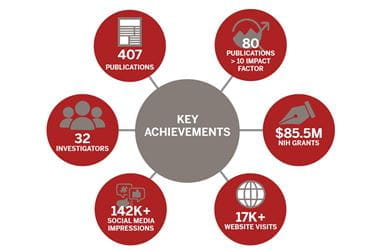 This graphic illustrates the key achievements of the Krannert Cardiovascular Research Center between 2021 to 2024.