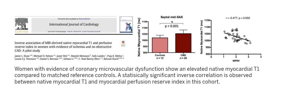 publication details show that women with evidence of coronary microvascular dysfunction show an elevated native myocardial T1 compared to matched reference controls. A statistically significant inverse correlation is observed between native myocardial T1 and myocardial perfusion reserve index in this cohort.