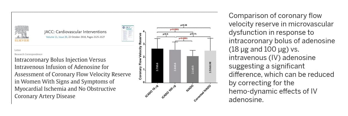 publication highlight shows comparison of coronary flow velocity reserve in microvascular dysfunction in response to intracoronary bolus of adenosine vs. intravenous adenosine, suggesting a significant difference which can be reduced by correcting for the hemo-dynamic effects of IV adenosine.