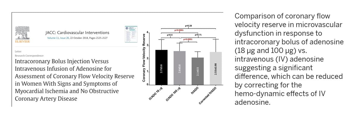 publication highlight shows comparison of coronary flow velocity reserve in microvascular dysfunction in response to intracoronary bolus of adenosine vs. intravenous adenosine, suggesting a significant difference which can be reduced by correcting for the hemo-dynamic effects of IV adenosine.