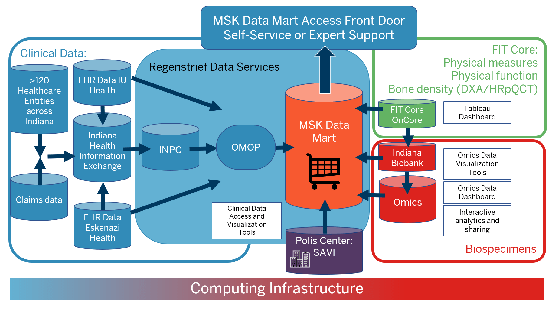 chart shows sources of data for the data mart. Clinical data will come form over 120 health care entities across Indiana through the OMOP data model. Other data will come from the Polis Center, the FIT core, the Indiana Biobank and omics data.