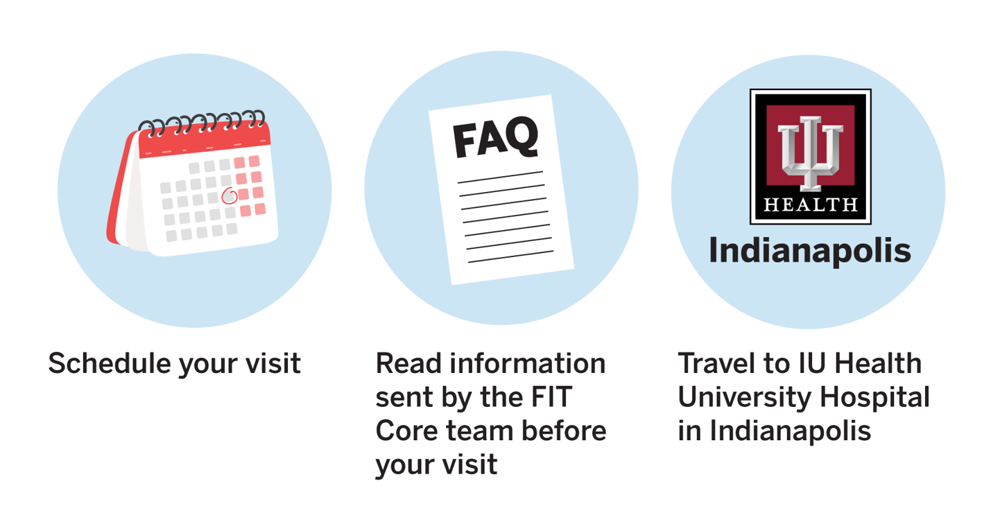 three icons show the process of participating in the FIT Core. First, a calendar icon reads "Schedule your visit." An FAQ page icon says "Read information sent by the FIT Core team before your visit." An icon with the IU Health logo reads "Travel to IU Health University Hospital in Indianapolis."