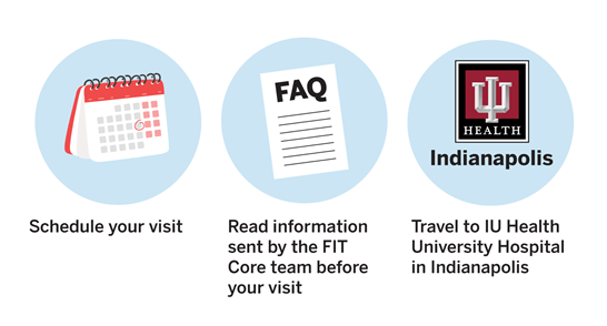 three icons show the process of participating in the FIT Core. First, a calendar icon reads "Schedule your visit." An FAQ page icon says "Read information sent by the FIT Core team before your visit." An icon with the IU Health logo reads "Travel to IU Health University Hospital in Indianapolis."