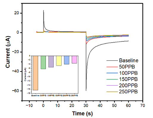 Schematic from the abstract, "Developing an Electrochemical Sensing Platform for the Detection of Ammonia as a Surrogate for Chronic Kidney Disease Screening" depicting the sensing strategy used for the development of the sensor.