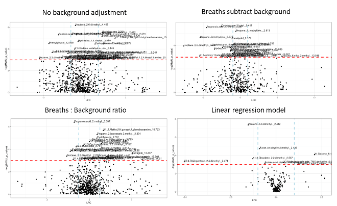  4 volcano plots from the abstract, "Searching for exhaled breath volatile biomarkers: how can we correct for environmental contamination?" demonstrating different background adjustment methods produced different set of selected VOCs in univariate analysis.