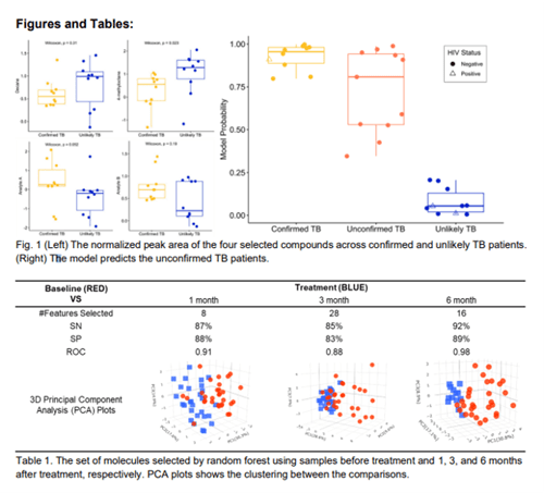 Graphs from Breath Summit 2024 abstract, Diagnosing Pulmonary Tuberculosis in Children through Breath Analysis: An Emerging Method showing A set of breath biomarkers can discriminate PTB from other lower respiratory illnesses in children. Breath biomarkers also show promise in monitoring the TB treatment response.