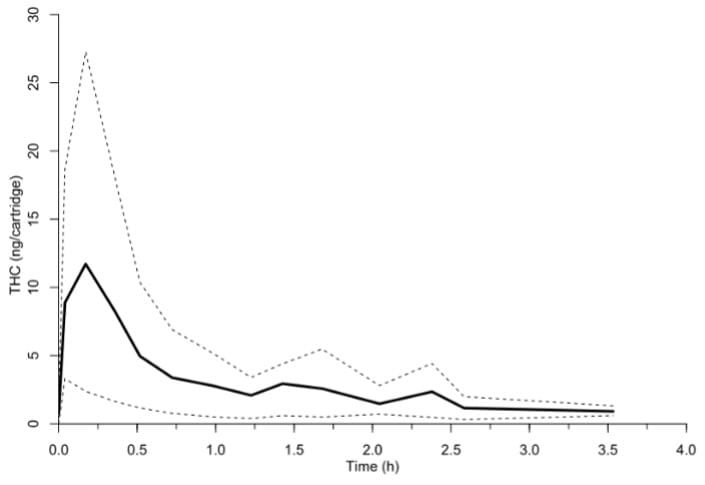 Graph from the abstract, "Novel Method for Breath Sample Collection and Analysis for Cannabis" depicting breath data after smoking and shows a decline of THC detection over 3.5 hours 