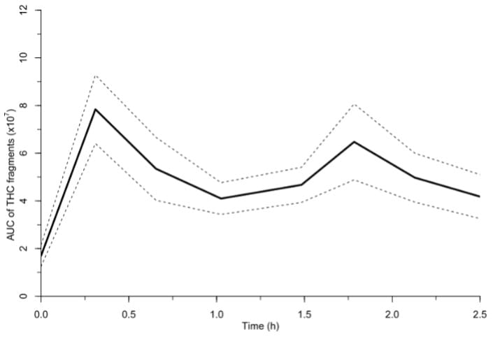 Graph from the abstract, "Novel Method for Breath Sample Collection and Analysis for Cannabis" depicting breath data after consuming edibles and shows varied THC fragment detection over 2.5 hours