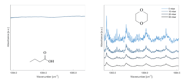 Graphs from Breath Summit 2024 abstract, "Extending Laser Absorption Spectroscopy towards Detection of Larger Volatile Organic Compounds in Breath" depicting absorption spectra of butyric acid ( on left) and 1,4-dioxane (on right). 1,4-dioane has a constrained ring structure and shows distinct features that are well-resolved at reduced gas pressure (right). 