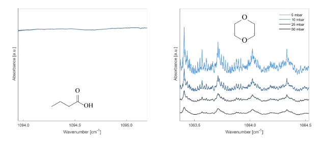 Graphs from Breath Summit 2024 abstract, "Extending Laser Absorption Spectroscopy towards Detection of Larger Volatile Organic Compounds in Breath" depicting absorption spectra of butyric acid ( on left) and 1,4-dioxane (on right). 1,4-dioane has a constrained ring structure and shows distinct features that are well-resolved at reduced gas pressure (right).
