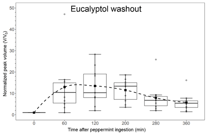 graphic from the Breath Summit 2024 abstract "Micro-thermal Desorption Coupled to Gas Chromatography-Ion Mobility Spectrometry: Peppermint Protocol Standardization and Benchmarking" depicting a graph Eucalyptol washout measured via the micro-thermal desorber-gas chromatograph-ion mobility spectrometer