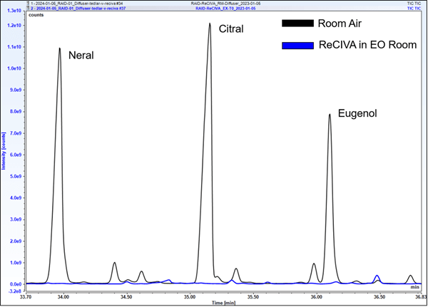 Are we throwing the biomarkers out with the bath water? Graph depicting the cmparison of neral, citral, and eugenol peaks in room air, and from a ReCIVA exhaled breath sample taken in the EO VOC-rich room. Additional time points are not shown for visual clarity, as they are also below detection limits