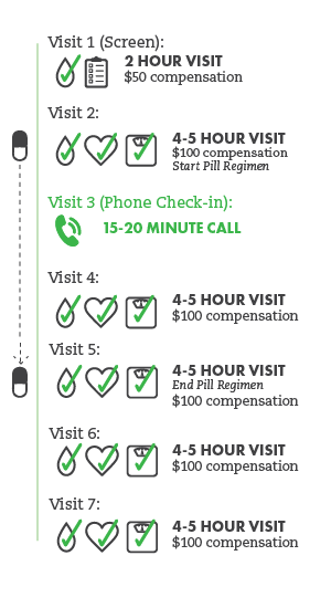 Tadpol study's simplified timeline - Visit 1: Screen 2 hour visit $50 compensation. Visit 2: 4-5 hour visit. $100 compensation start pill regimen. Visit 3: phone check-in 15-20 minute call. Visit 4: 4-5 hour visit $100 compensation. Visit 5: 4-5 hour visit end pill regimen $100 compensation. Visit 6: 4-5 hour visit $100 compensation. Visit 7: 4-5 hour visit $100 compensation