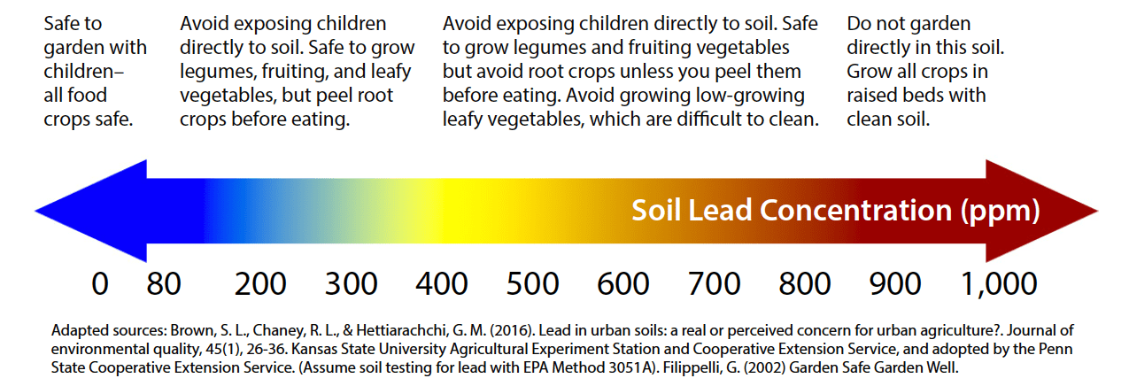 Soil Lead Heat Arrow