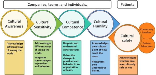 Graphic shows the cultural awareness-cultural safety spectrum Companies, teams, and individuals start their journey at the awareness level and progress through learning, understanding, and self-reflection to cultural humility