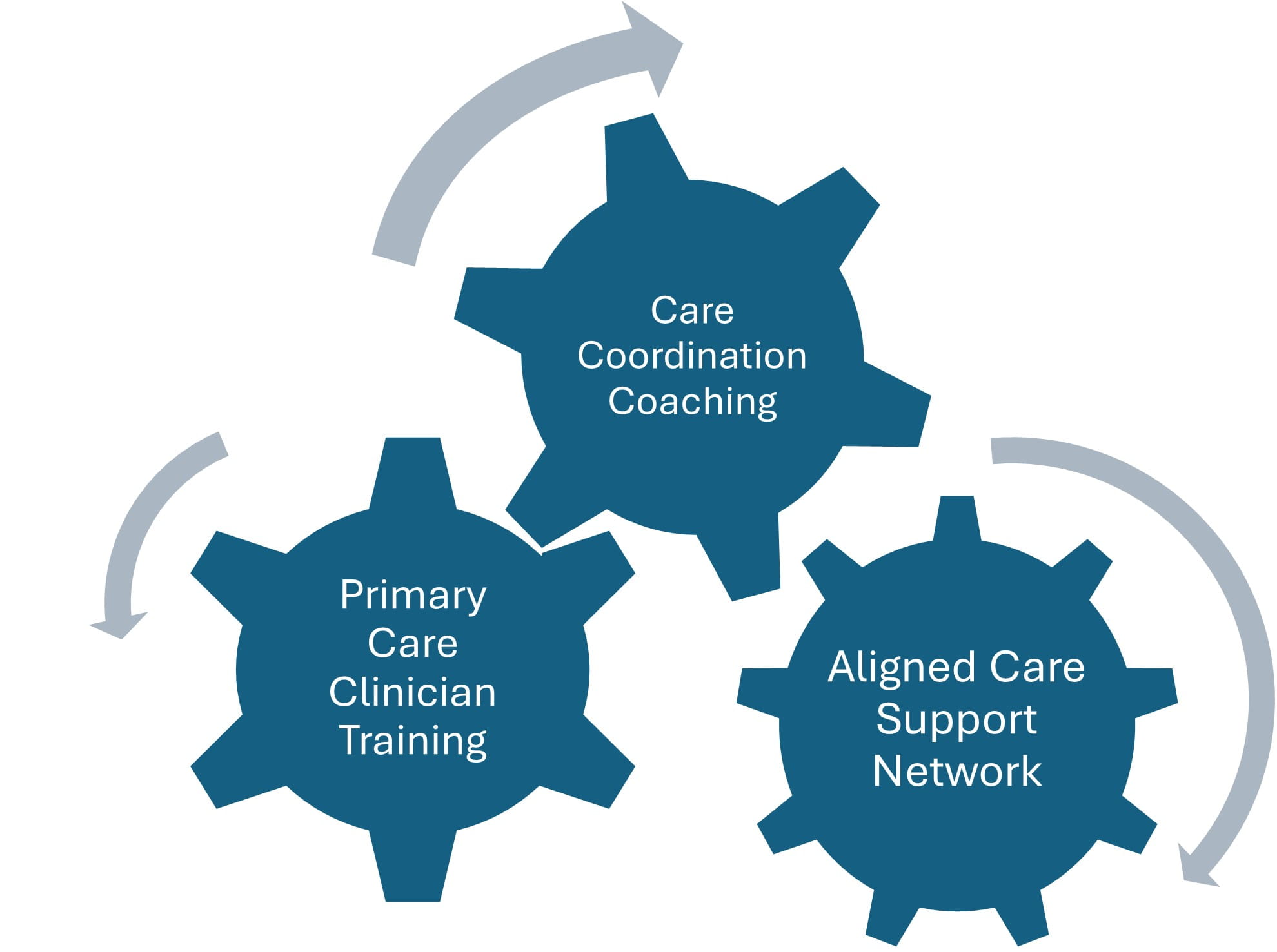 illustration of gears represent the interaction of Care Coordination Coaching, Primary Care Clinician, and Aligned Care Support Network Training