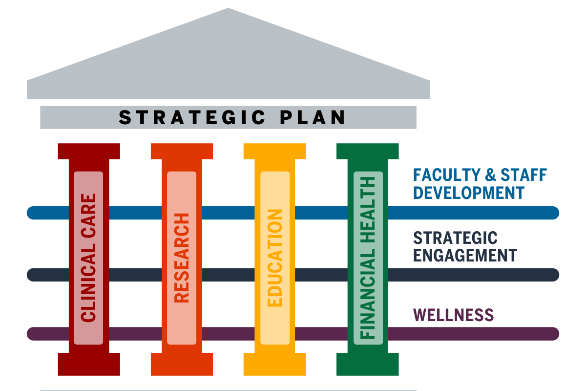 Decorative illustration shows the pillars of the Department of Medicine’s strategic plan as clinical care, education, research, and financial health and its three cross-cutting themes of faculty and staff development, strategic engagement, and wellness.