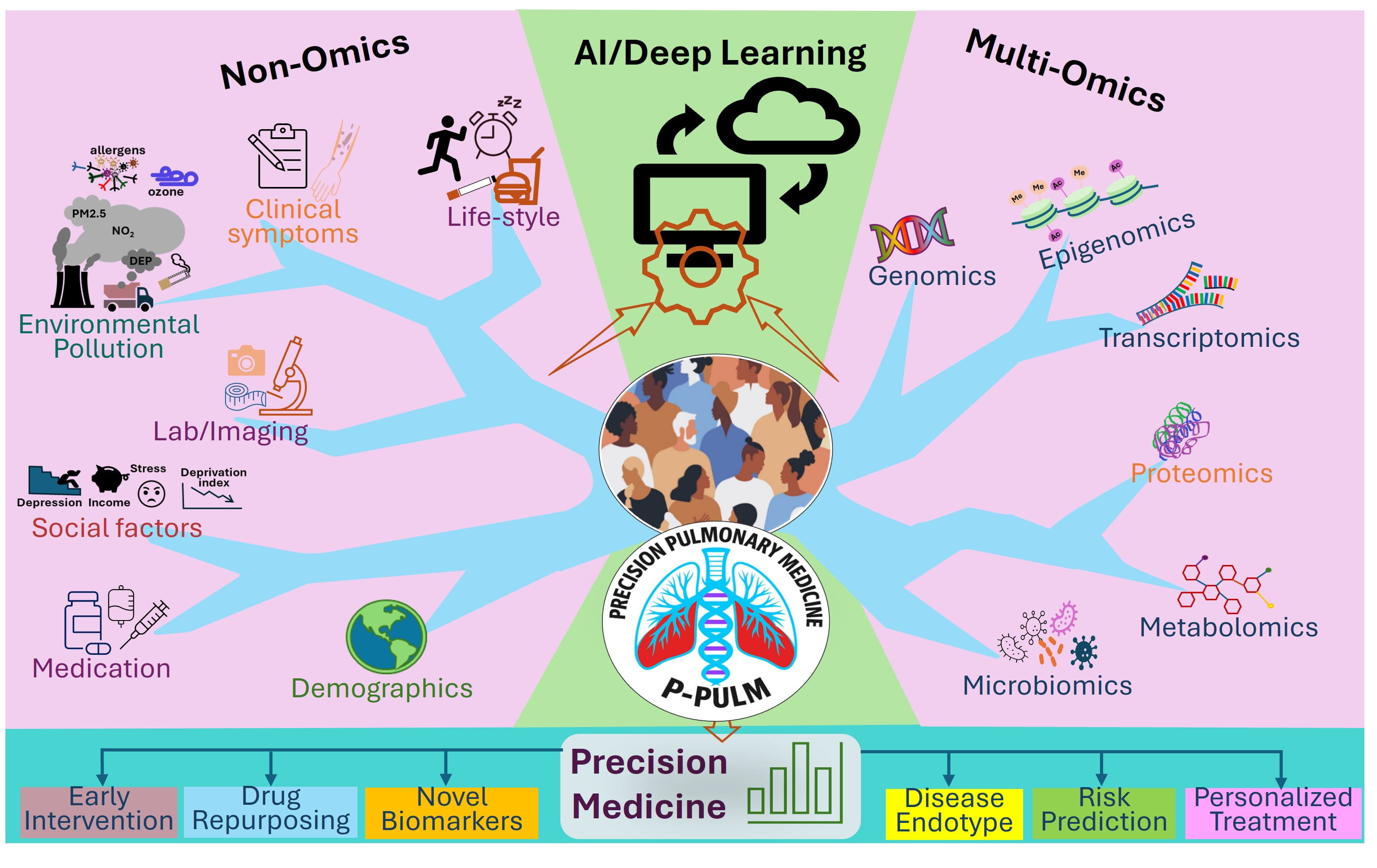 Multi-omics and non-omics integration with AI/Deep Learning in precision medicine