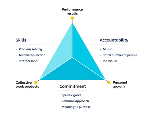 Graphic shows the Katzenbach and Smith Model of Teamwork, states that every team works toward the following large deliverables:  Collective work products Performance results Personal growth