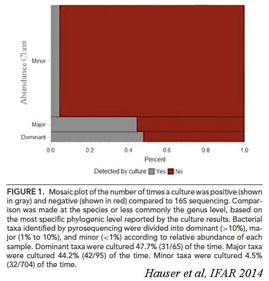 Mosaic plot of positive and negative culture results