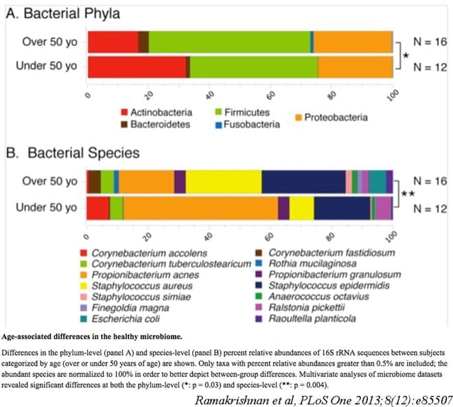 Illustration of age-associated differences in the healthy microbiome.