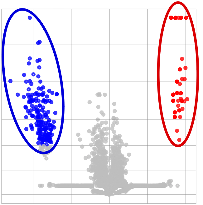scatter graph of data with two clump of points highlighted in blue and red