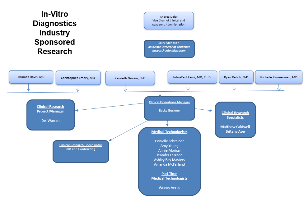 In Vitro Org Chart
