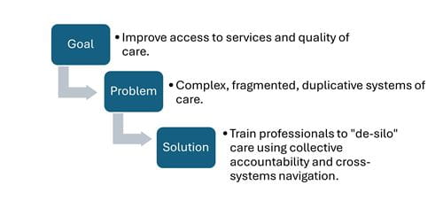 Decorative image of how the goal shows the problem and leads to the solution in a flow chart format