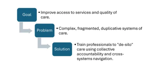 Decorative image of how the goal shows the problem and leads to the solution in a flow chart format
