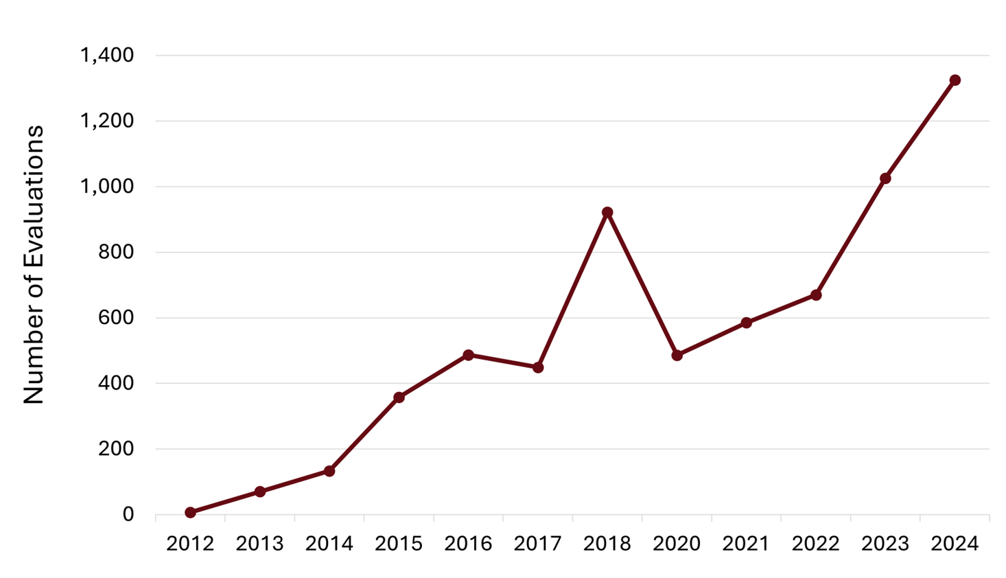 graph showing early autism evaluations increasing from zero in 2012 to almost 1,400 in 2024