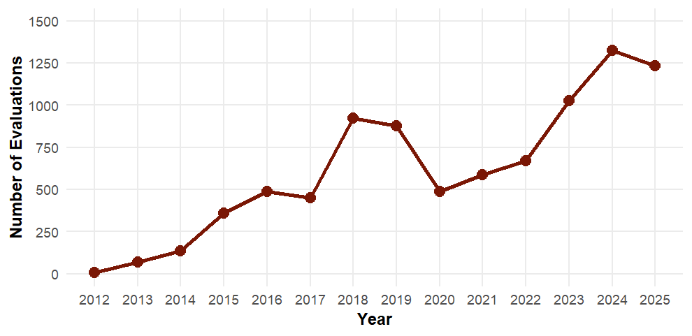 Yearly evaluation line plot for EAE Hub
