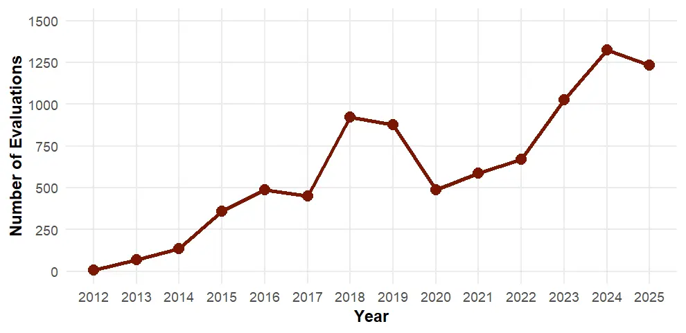 Yearly evaluation line plot for EAE Hub