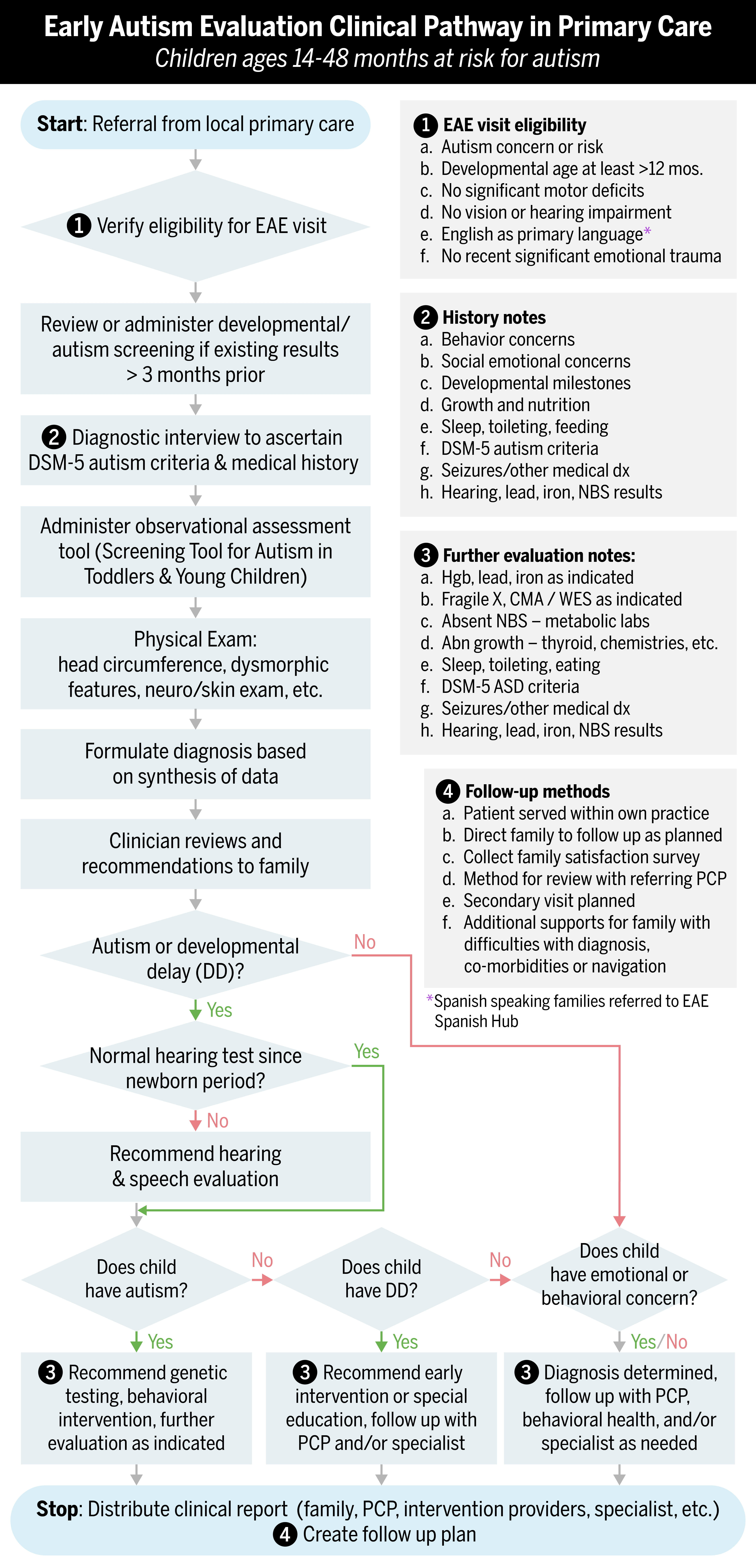 EAE Hub flowchart