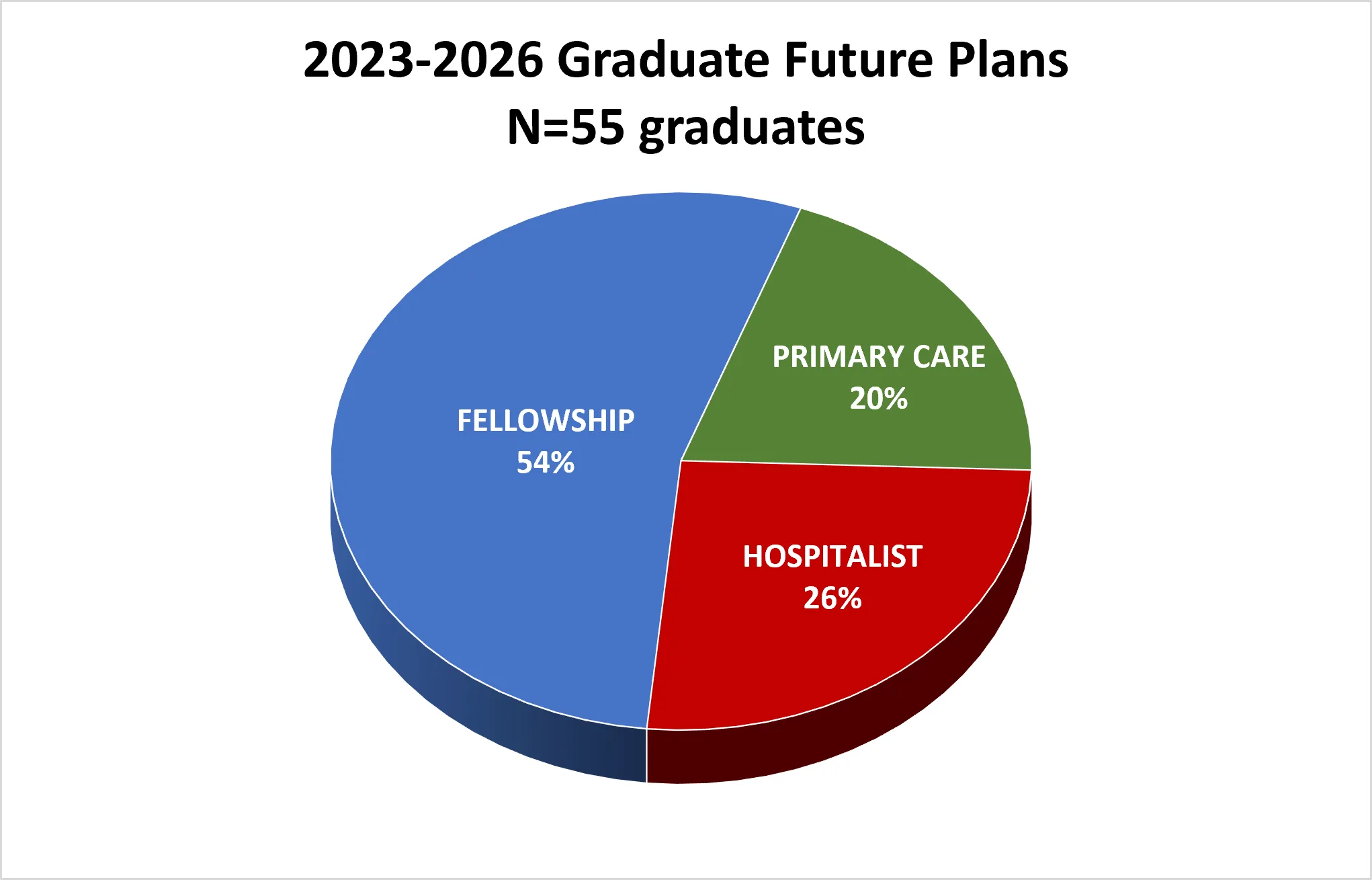 52 % of graduates go on to fellowship programs, 23% work in primary care, and 25% work as hospitalists
