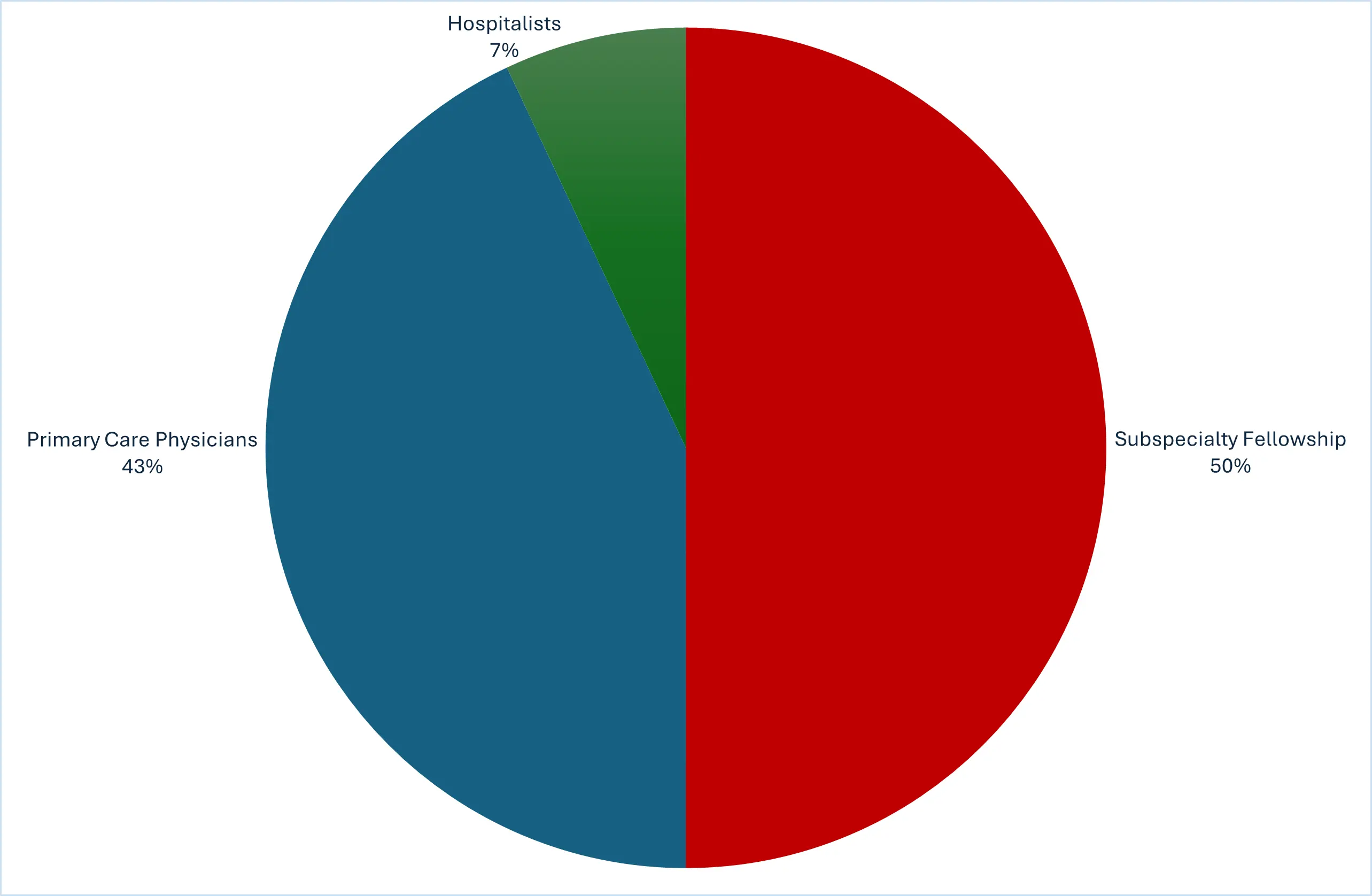 pie graph shows 56% of residents went on to a Subspecialty Fellowship, 43% became Primary Care Physicians and 7% became Hospitalists" (Default Alternate Text: "Residency Alumni Career Plans: 9% hospitalists, 43% Primary Care Physicians, 50% Subspeciality Fellowship