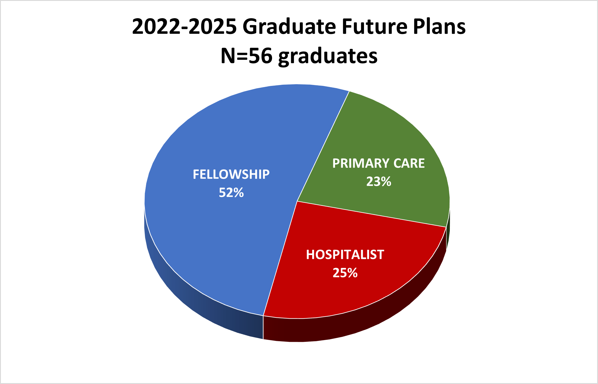 52 % of graduates go on to fellowship programs, 23% work in primary care, and 25% work as hospitalists