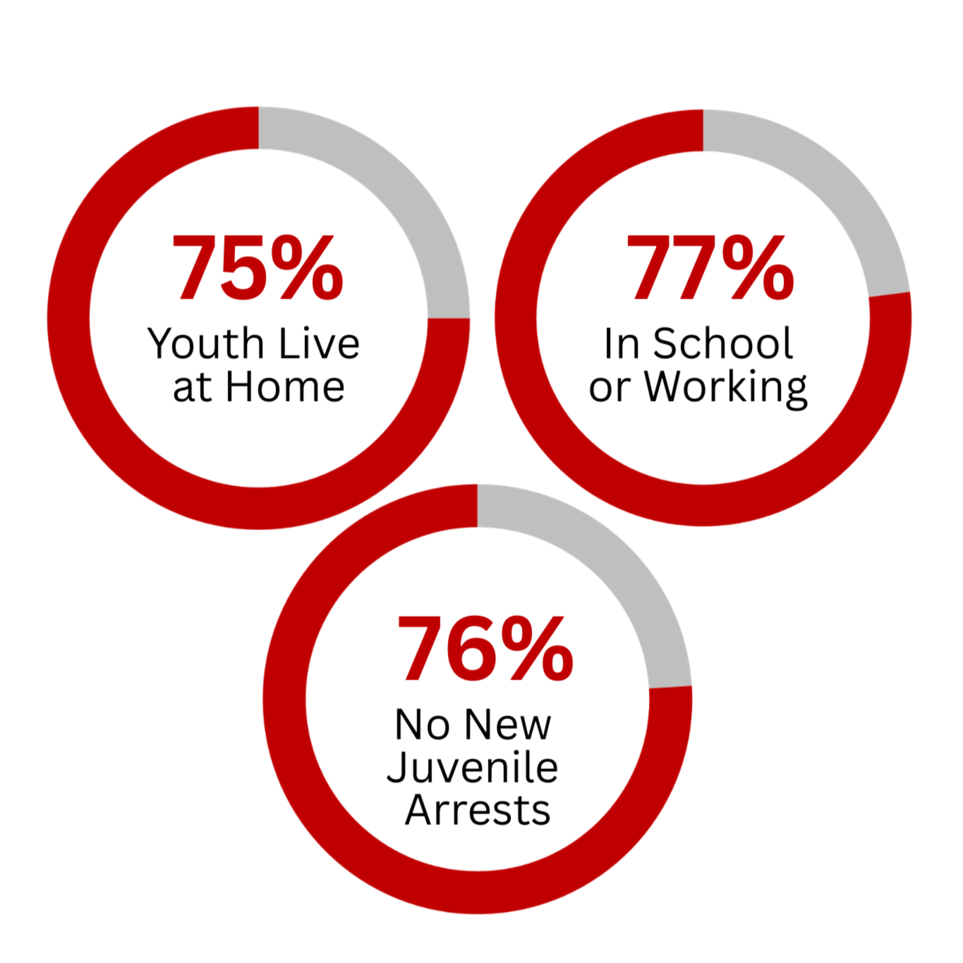 A graph highlighting that 75 percent of youth live at home, 77 percent are in school or working, and 76 percent experienced no new arrests