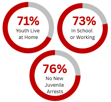 Indiana MST 2024 Outcomes