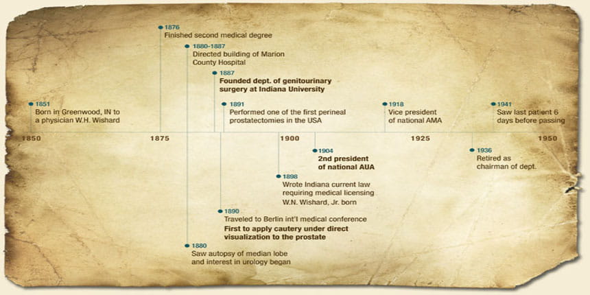 Wishard TImeline