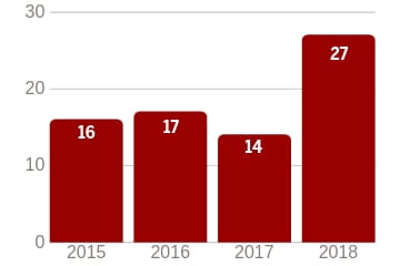 Peer Reviewed Publications by Year