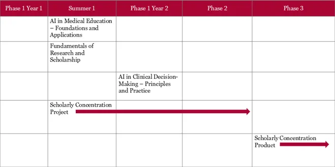 timeline of courses for the concentration