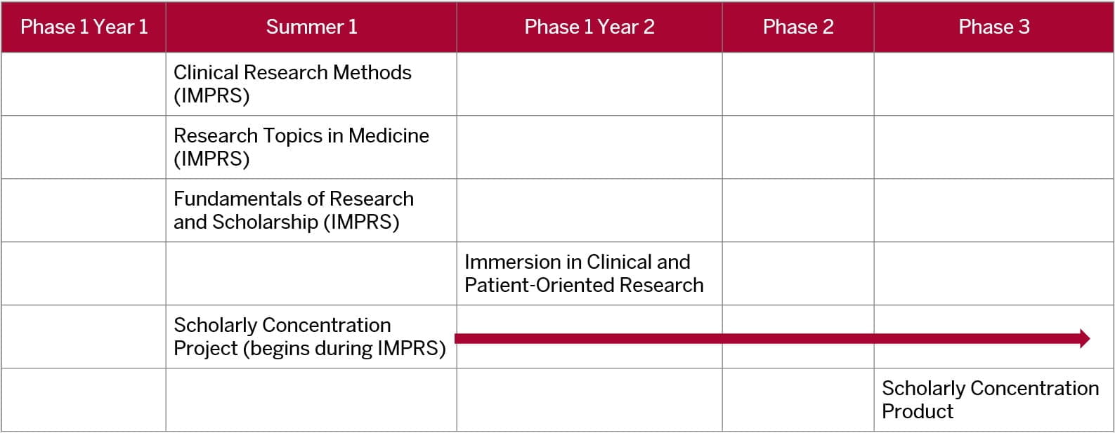 This table shows that the first three topic specific courses, should be completed during the summer between first and second year of med school. The fourth topic specific course should be taken during phase one in the second year of med school. The two remaining courses, project and product, are longitudinal. The project can begin as soon as the summer between first and second year of med school and conclude on or before the end of fourth year. The product should begin during phase three and conclude on or before the end of fourth year.
