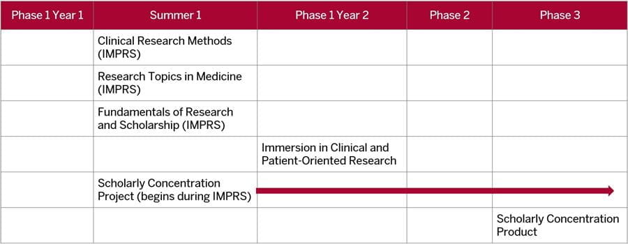 This table shows that the first three topic specific courses, should be completed during the summer between first and second year of med school. The fourth topic specific course should be taken during phase one in the second year of med school. The two remaining courses, project and product, are longitudinal. The project can begin as soon as the summer between first and second year of med school and conclude on or before the end of fourth year. The product should begin during phase three and conclude on or before the end of fourth year.