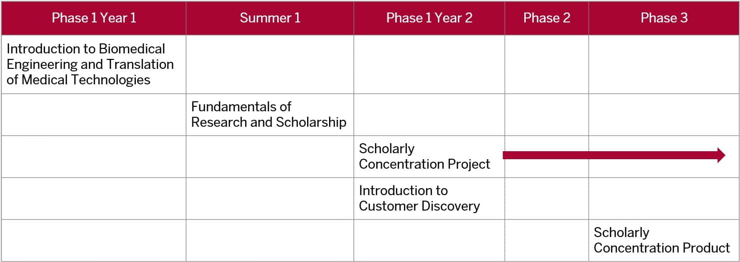 This table shows that the first topic specific course, should be completed during phase one in year one. The second topic specific course should be completed during phase one year two of med school. The third course should be taken during phase one year two. The project course should be completed during phase one year two, while the product begins in phase 3 and must conclude on or before the end of fourth year.